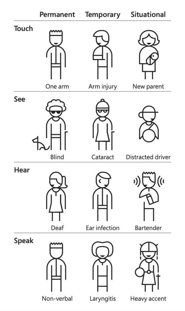 Infographie de Microsoft Design présentant les différences entre handicaps permanents, temporaires et la situation de handicap.